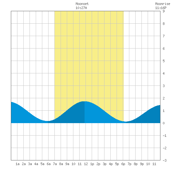 Indian Key Anchorage tide chart for Wednesday, January 31, 2024