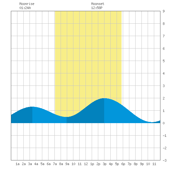 Indian Key Anchorage tide chart for Friday, January 5, 2024