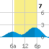 Indian Key Anchorage tide chart for Sunday, January 7, 2024