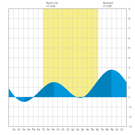 Indian Key Anchorage tide chart for Saturday, February 10, 2024