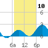 Indian Key Anchorage tide chart for Saturday, February 10, 2024