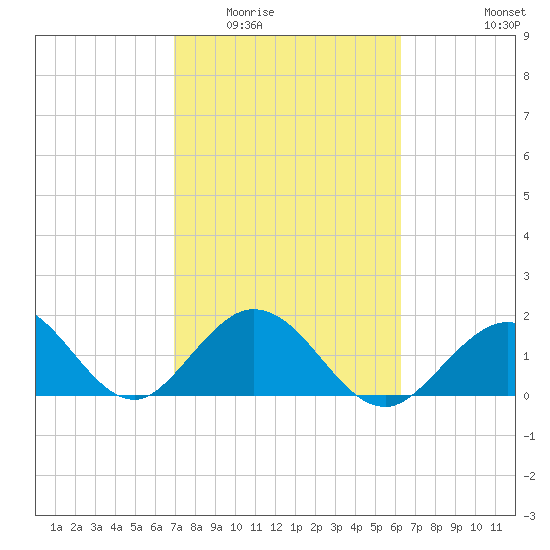 Indian Key Anchorage tide chart for Tuesday, February 13, 2024