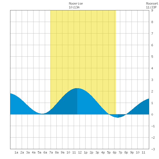 Indian Key Anchorage tide chart for Wednesday, February 14, 2024