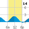 Indian Key Anchorage tide chart for Wednesday, February 14, 2024