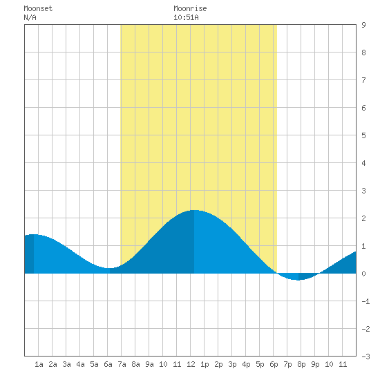 Indian Key Anchorage tide chart for Thursday, February 15, 2024