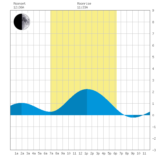Indian Key Anchorage tide chart for Friday, February 16, 2024