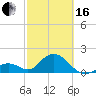 Indian Key Anchorage tide chart for Friday, February 16, 2024