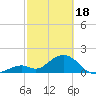 Indian Key Anchorage tide chart for Sunday, February 18, 2024