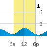 Indian Key Anchorage tide chart for Thursday, February 1, 2024