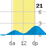 Indian Key Anchorage tide chart for Wednesday, February 21, 2024