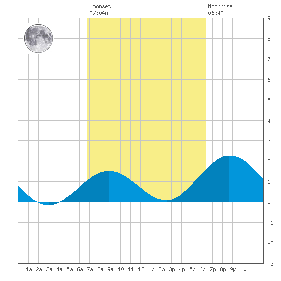 Indian Key Anchorage tide chart for Saturday, February 24, 2024