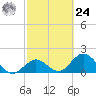 Indian Key Anchorage tide chart for Saturday, February 24, 2024