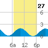 Indian Key Anchorage tide chart for Tuesday, February 27, 2024