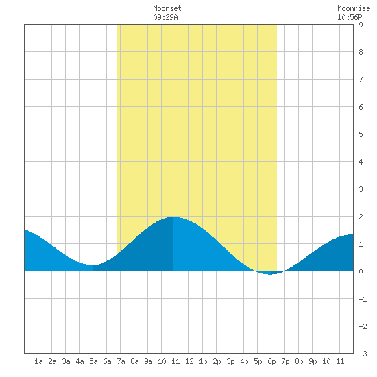 Indian Key Anchorage tide chart for Thursday, February 29, 2024