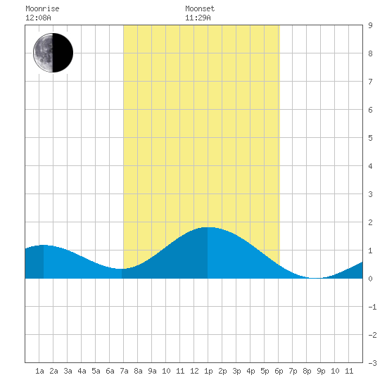 Indian Key Anchorage tide chart for Friday, February 2, 2024