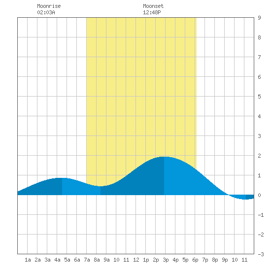 Indian Key Anchorage tide chart for Sunday, February 4, 2024