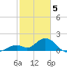 Indian Key Anchorage tide chart for Monday, February 5, 2024