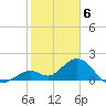 Indian Key Anchorage tide chart for Tuesday, February 6, 2024
