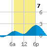 Indian Key Anchorage tide chart for Wednesday, February 7, 2024