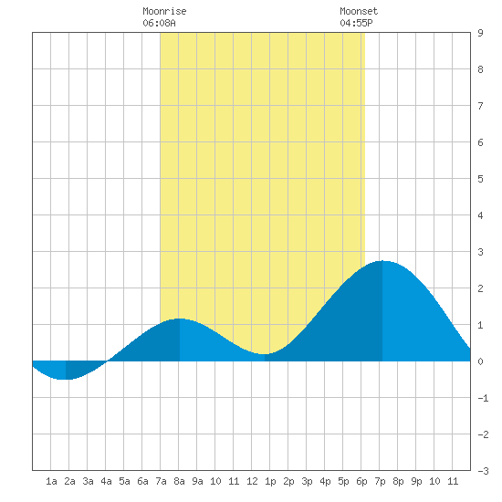 Indian Key Anchorage tide chart for Thursday, February 8, 2024