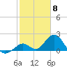Indian Key Anchorage tide chart for Thursday, February 8, 2024