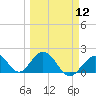 Indian Key Anchorage tide chart for Tuesday, March 12, 2024