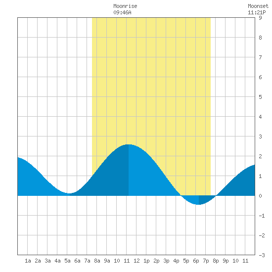 Indian Key Anchorage tide chart for Wednesday, March 13, 2024
