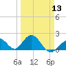 Indian Key Anchorage tide chart for Wednesday, March 13, 2024