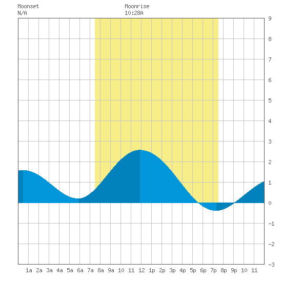 Indian Key Anchorage tide chart for Thursday, March 14, 2024