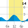 Indian Key Anchorage tide chart for Thursday, March 14, 2024