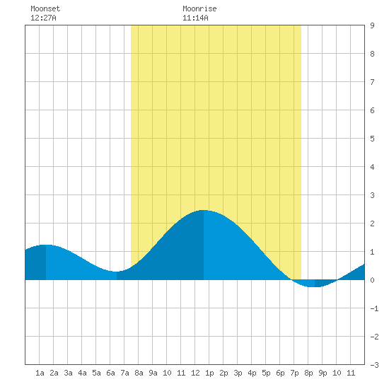 Indian Key Anchorage tide chart for Friday, March 15, 2024