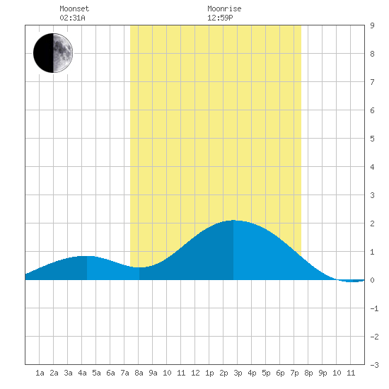 Indian Key Anchorage tide chart for Sunday, March 17, 2024