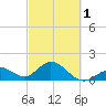 Indian Key Anchorage tide chart for Friday, March 1, 2024