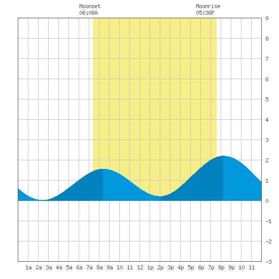 Indian Key Anchorage tide chart for Friday, March 22, 2024