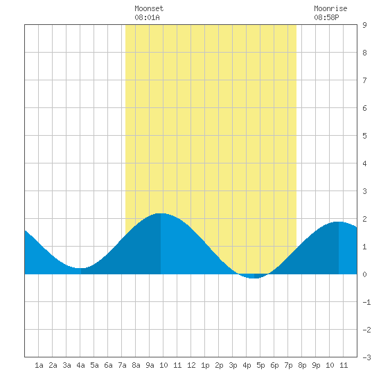 Indian Key Anchorage tide chart for Tuesday, March 26, 2024