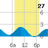 Indian Key Anchorage tide chart for Wednesday, March 27, 2024