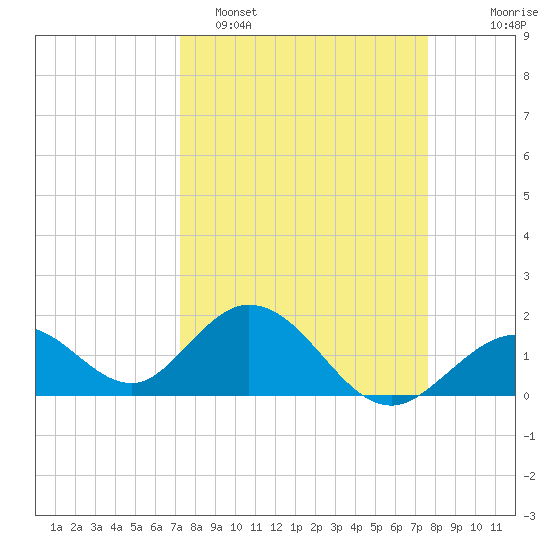 Indian Key Anchorage tide chart for Thursday, March 28, 2024