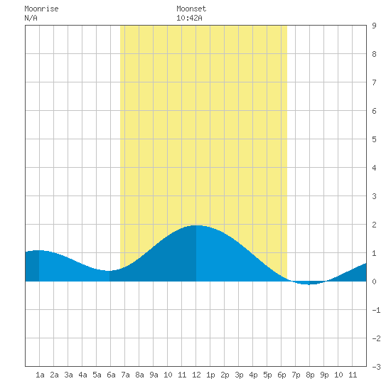 Indian Key Anchorage tide chart for Saturday, March 2, 2024