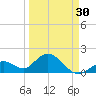 Indian Key Anchorage tide chart for Saturday, March 30, 2024