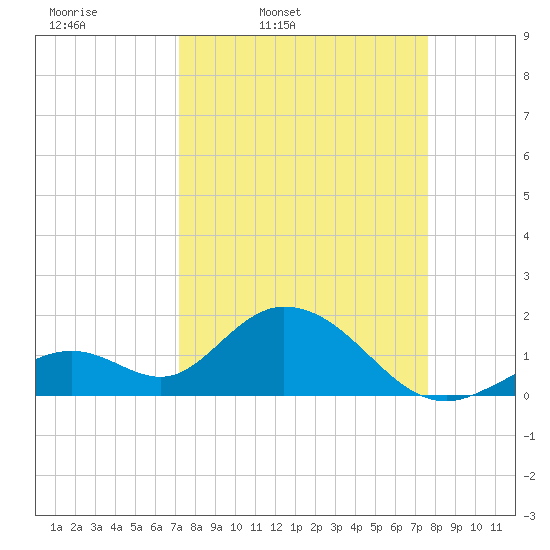 Indian Key Anchorage tide chart for Sunday, March 31, 2024