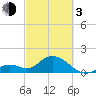Indian Key Anchorage tide chart for Sunday, March 3, 2024