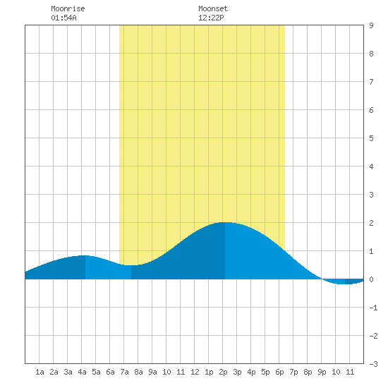 Indian Key Anchorage tide chart for Monday, March 4, 2024