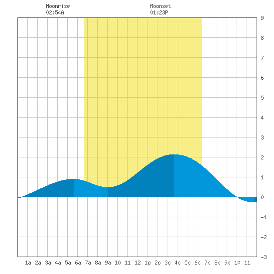 Indian Key Anchorage tide chart for Tuesday, March 5, 2024