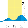 Indian Key Anchorage tide chart for Thursday, March 7, 2024