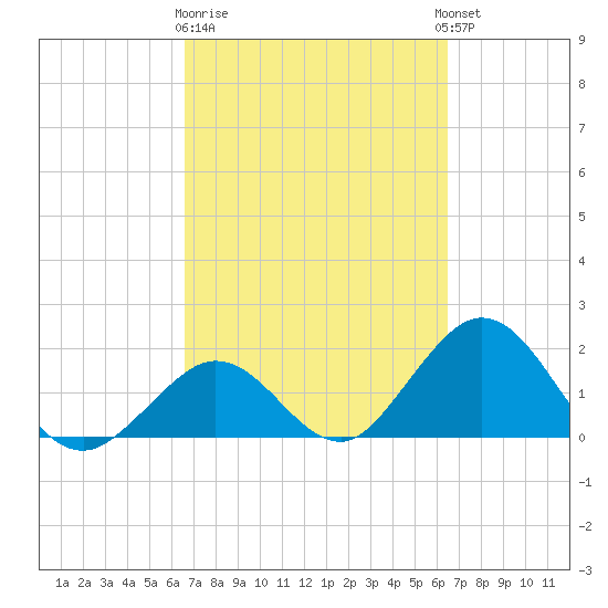 Indian Key Anchorage tide chart for Saturday, March 9, 2024