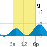 Indian Key Anchorage tide chart for Saturday, March 9, 2024