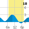 Indian Key Anchorage tide chart for Wednesday, April 10, 2024