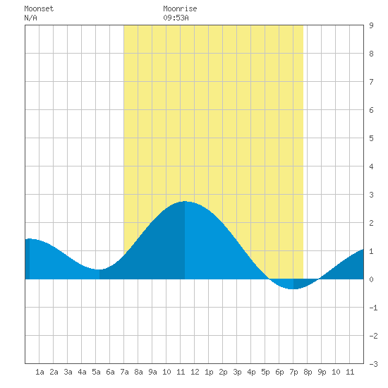 Indian Key Anchorage tide chart for Friday, April 12, 2024