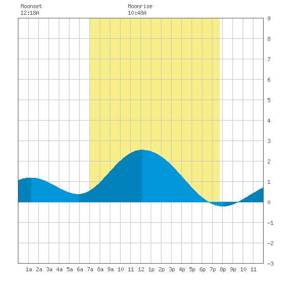 Indian Key Anchorage tide chart for Saturday, April 13, 2024