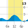Indian Key Anchorage tide chart for Saturday, April 13, 2024